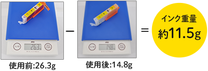 使用前：26.3g-使用後：14.8g＝インク重量 約11.5g