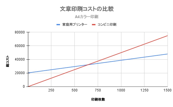 文章印刷コストの比較_A4カラー印刷