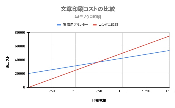 文章印刷コストの比較_A4モノクロ印刷