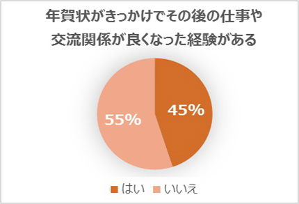 交流関係がよくなった割合