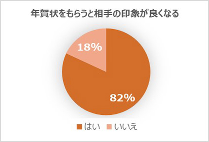 年賀状をもらうと相手の印象が良くなる割合