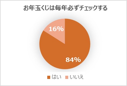お年玉くじチェック割合