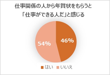 仕事ができる人だと感じる割合