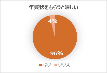 年賀状をもらうと嬉しい割合