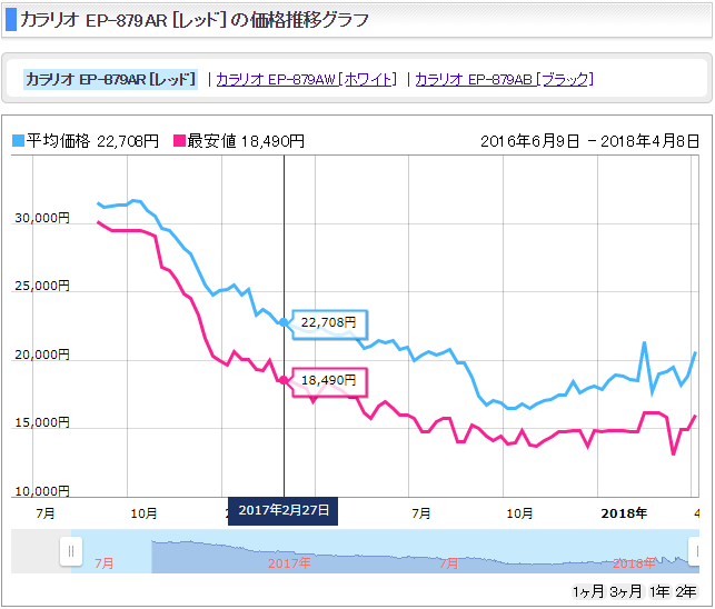 EP-879A半年後の価格