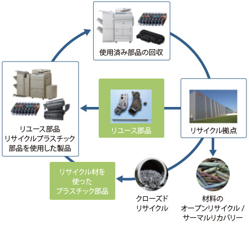 キヤノンの資源循環フロー
