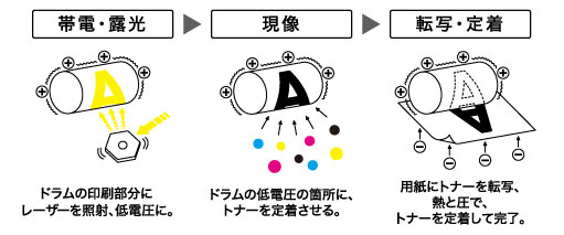 レーザープリンター印刷解説