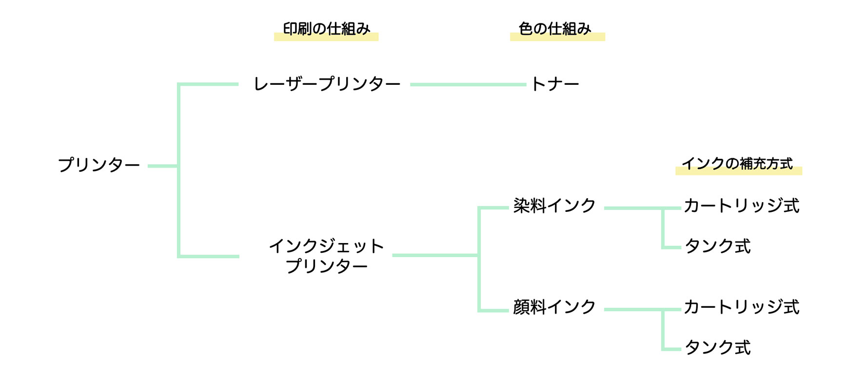 プリンターとインクの分類