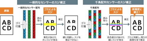 従来の配列と千鳥配列のスジ補正の違い