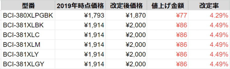 1度目の値上げ (2022年4月)