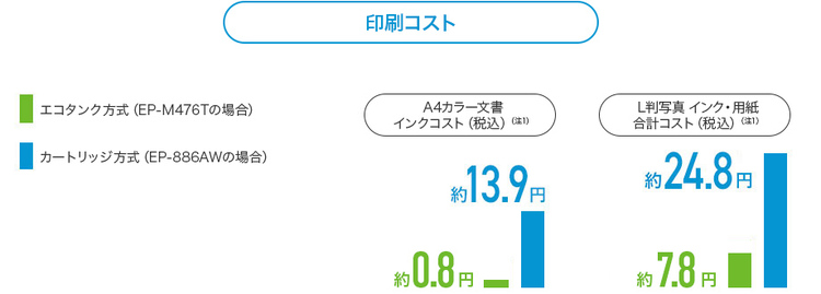 印刷コスト
