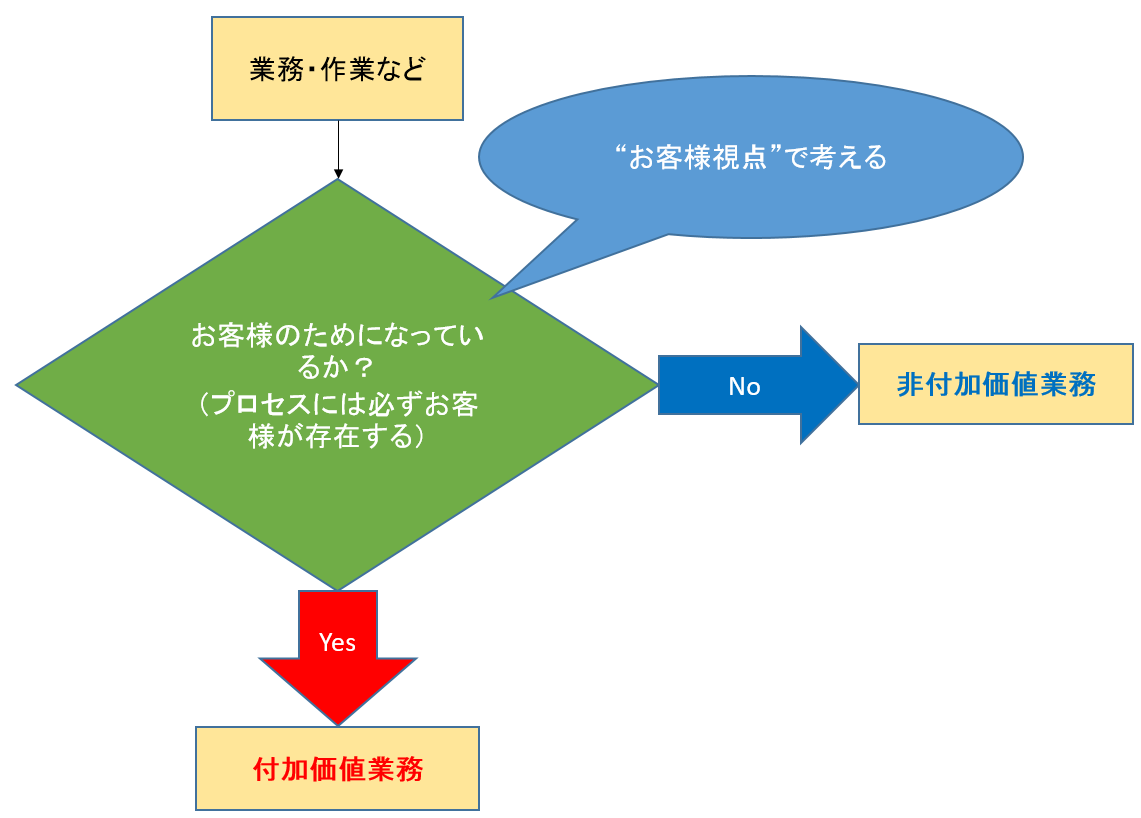 付加価値のフローチャート
