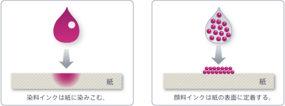 染料インクと顔料インクのイメージ画