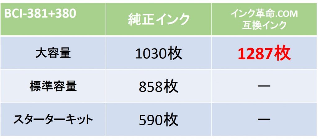 i 381 380の純正インクと互換インクを徹底比較 印刷品質 印刷枚数 印刷コスト Ink インクプラス