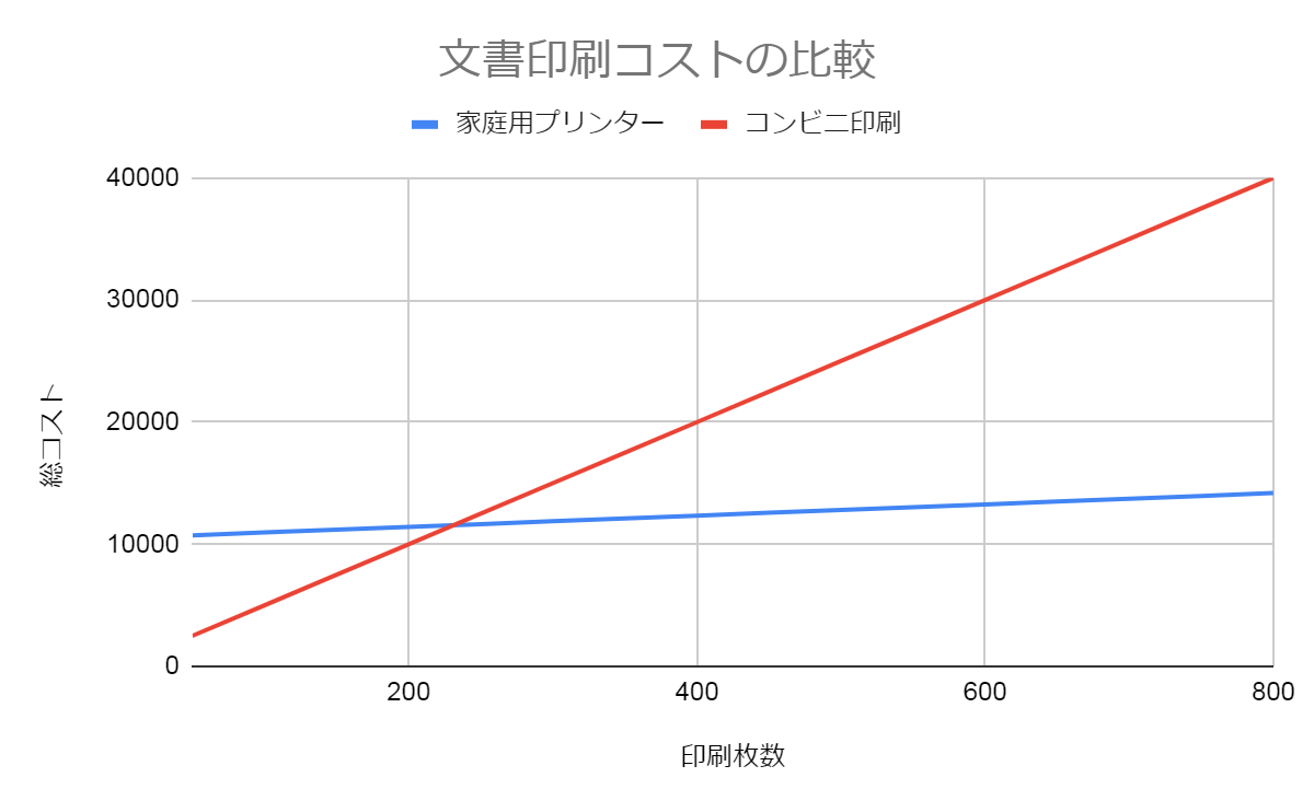 コンビニのネットプリントと家庭用プリンター印刷コストはどちらがオトク